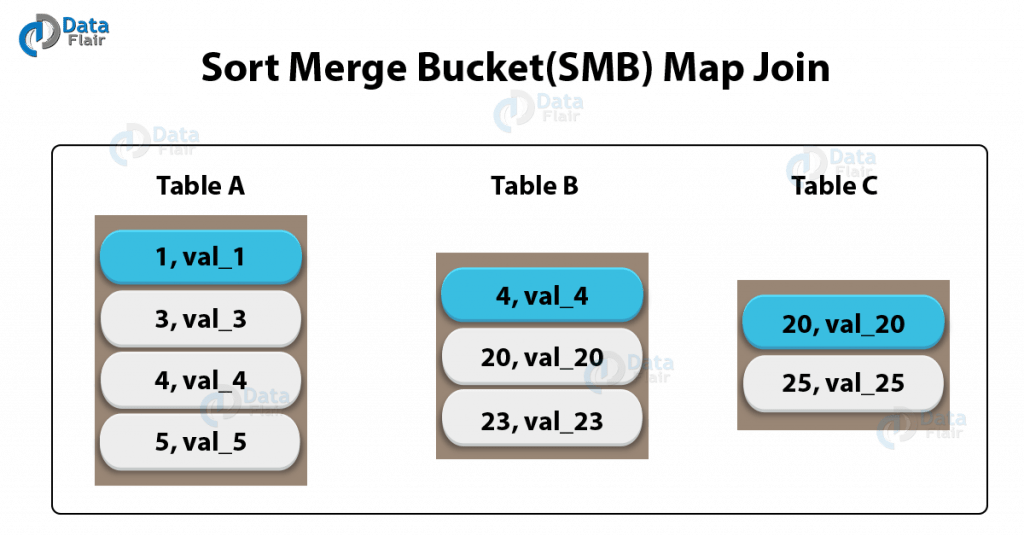 Sort Merge Bucket Join in Hive SMB Join DataFlair