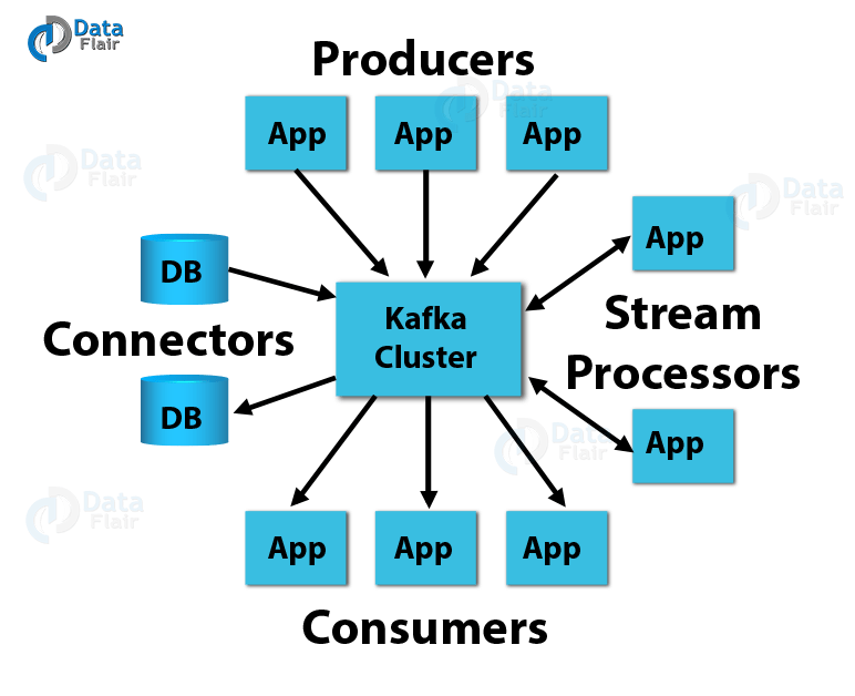 Apache Kafka Tutorial Door to Gain Expertise in Kafka DataFlair