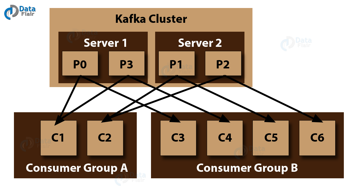 Apache Kafka Consumer Kafka Consumer Group DataFlair
