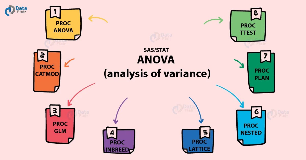 SAS/STAT ANOVA 8 Procedures for Calculating Analysis of Variance