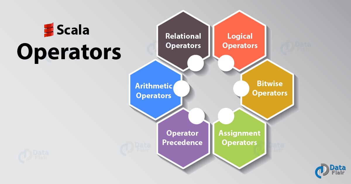 What is Scala Operator 6 Major Types of Operators in Scala DataFlair