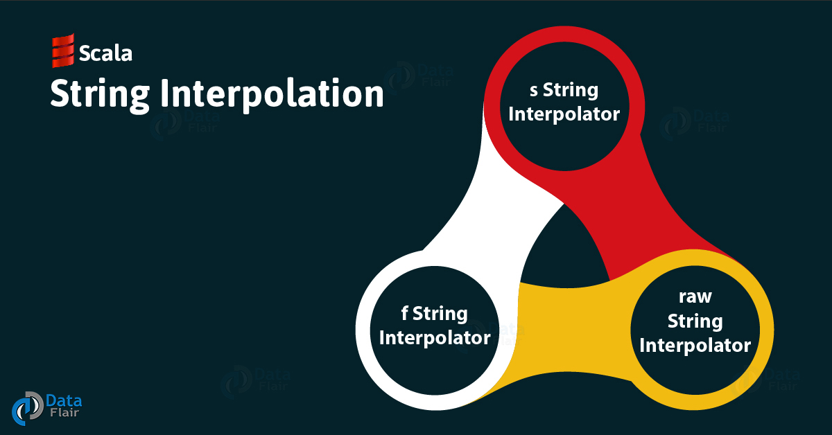 Scala String Interpolation s String, f String and raw string