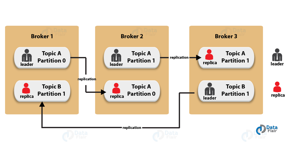 Kafka Architecture and Its Fundamental Concepts DataFlair