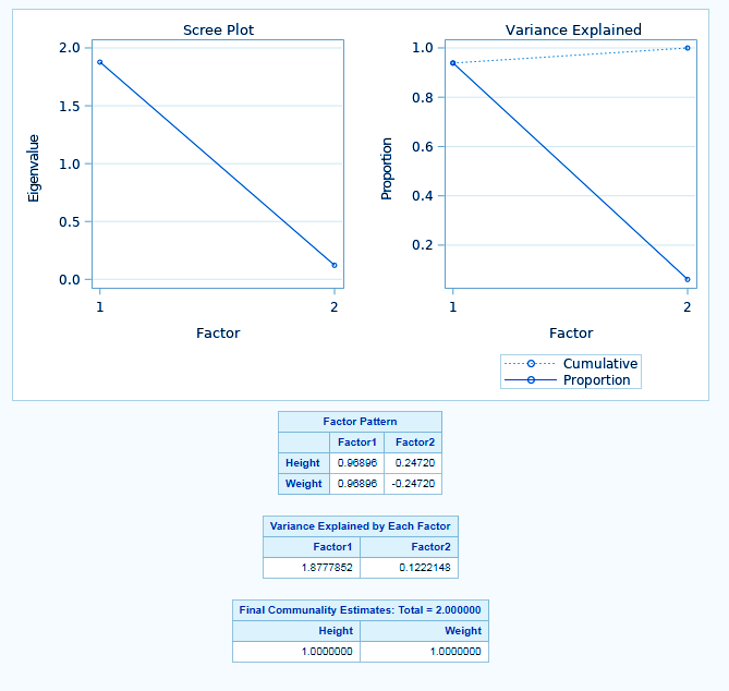 Multivariate Analysis Procedure SAS/STAT DataFlair