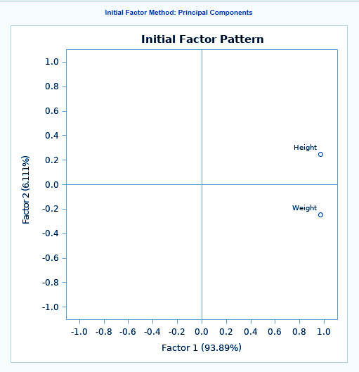 Multivariate Analysis Procedure SAS/STAT DataFlair