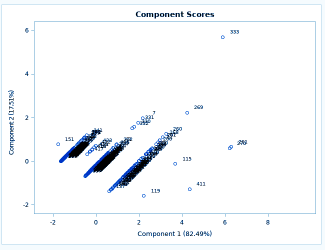 Multivariate Analysis Procedure SAS/STAT DataFlair