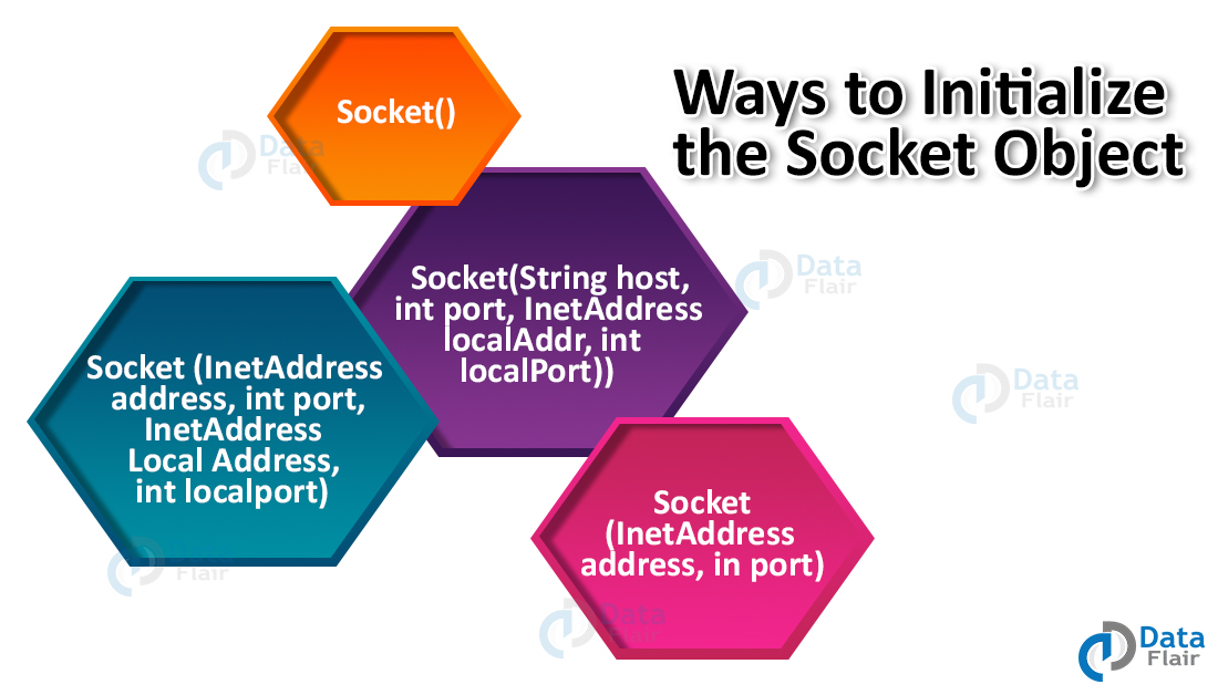 Socket Programming in Java Established Java Socket Connection DataFlair