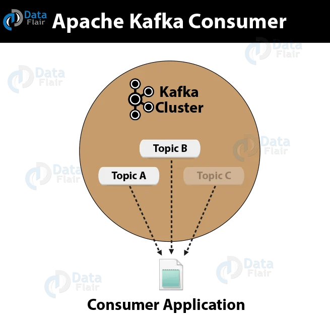 Apache Kafka Consumer Kafka Consumer Group DataFlair