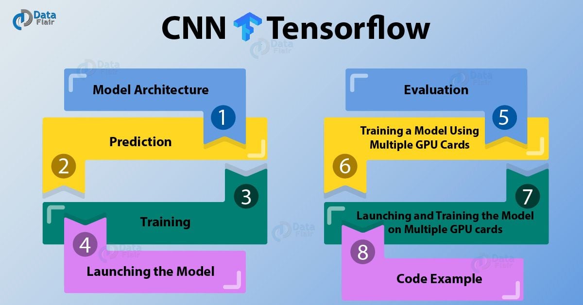 Convolutional Neural Network (CNN) CIFAR 10 TensorFlow DataFlair