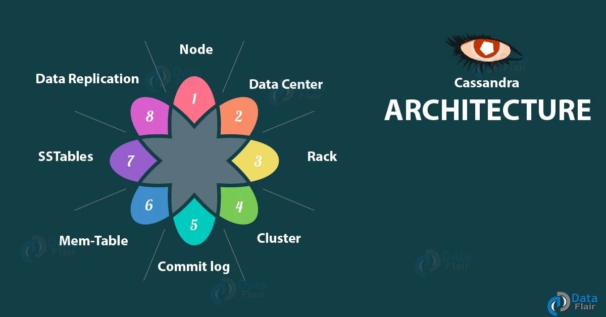 Cassandra Architecture Diagram