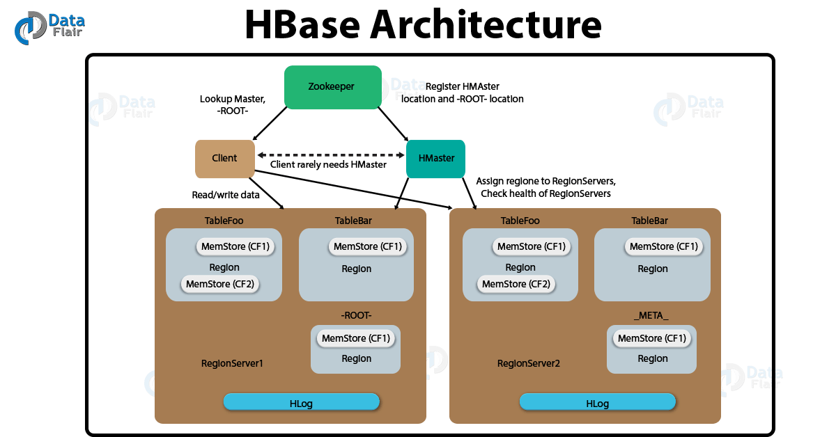 HBase Tutorial For Beginners Learn Apache HBase in 12 min DataFlair
