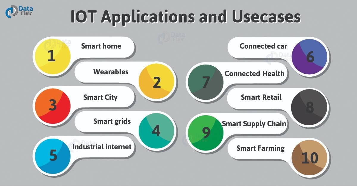 IoT Applications Top 10 Uses of of Things DataFlair