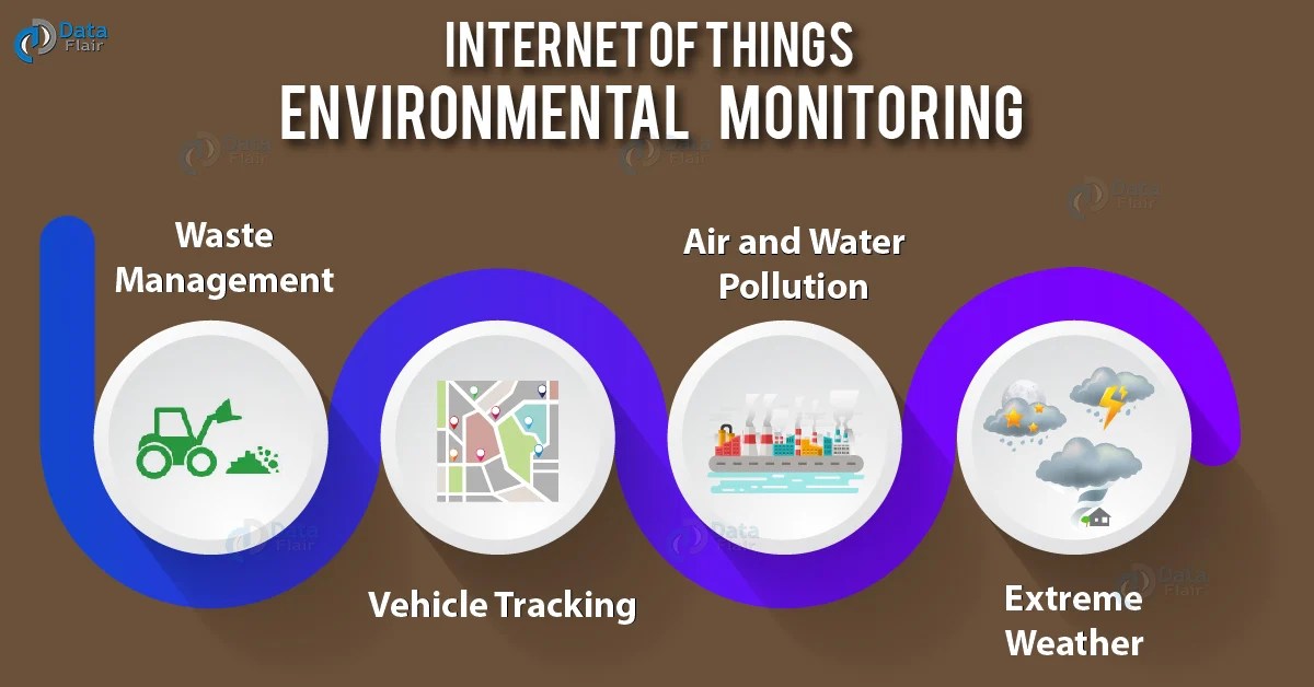 IoT Environmental Monitoring Application A Tour in 3 Minutes DataFlair
