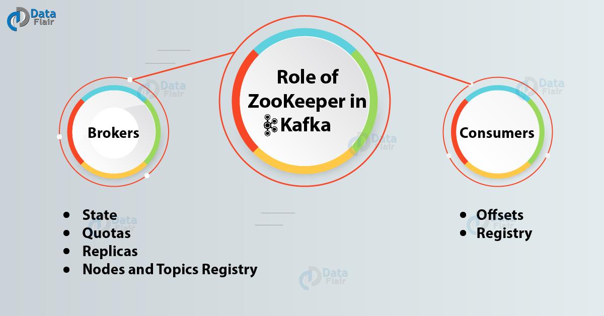 Role of Apache ZooKeeper in Kafka Monitoring & Configuration DataFlair