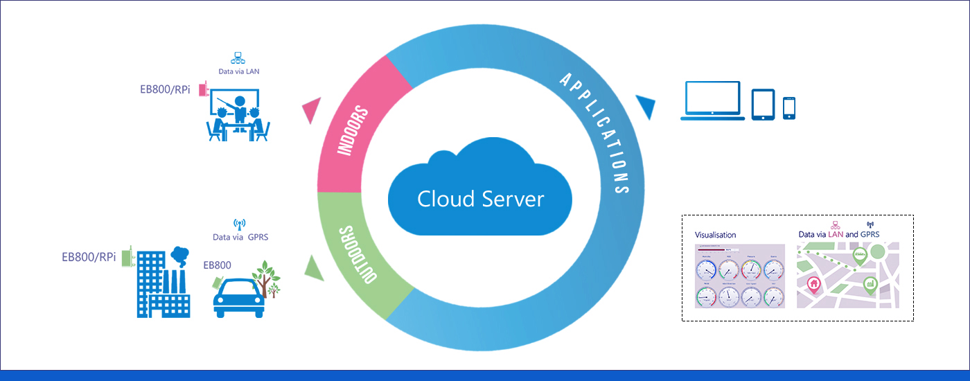 IoT Environmental Monitoring Application A Tour in 3 Minutes DataFlair