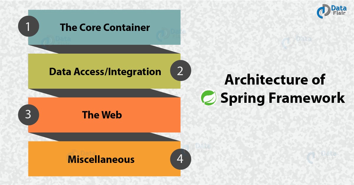 Spring Framework Architecture 4 Modules of Spring Architecture