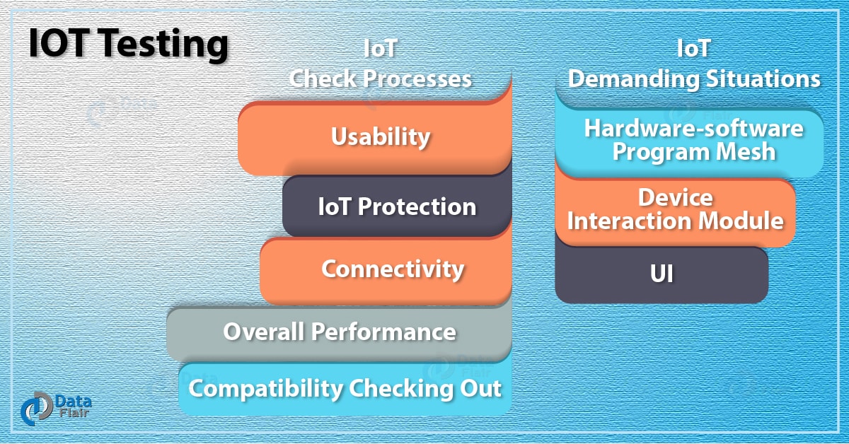 IoT Testing 5 Best Processes & Challenges Faced by a Tester DataFlair