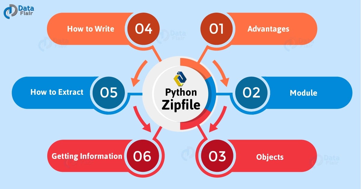 Python Zipfile Benefits, Modules, Objects in Zipfiles in Python