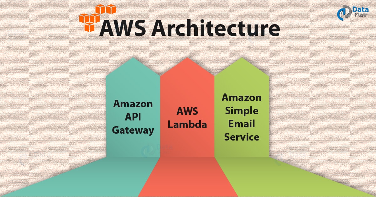 AWS Architecture 3 Major Components of AWS Architecture DataFlair