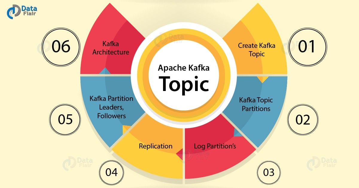 Apache Kafka Topic Architecture & Partitions DataFlair