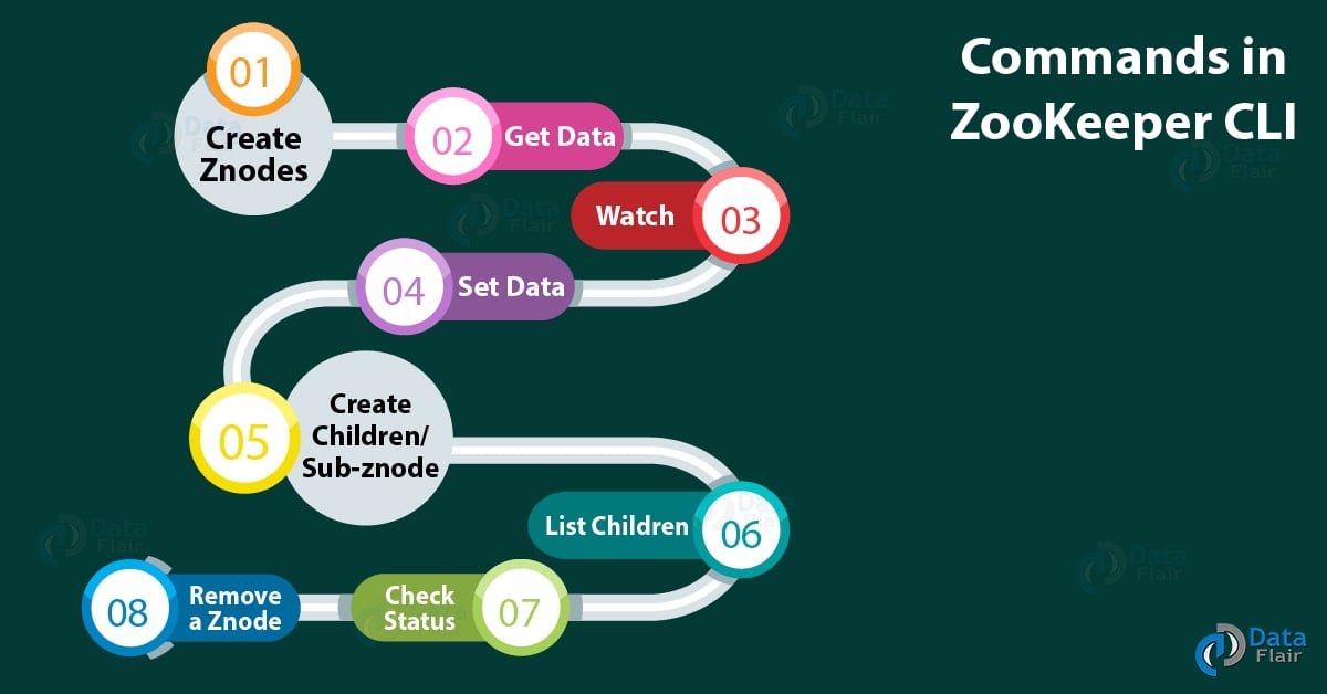 Apache ZooKeeper CLI Line Interface) Operations DataFlair