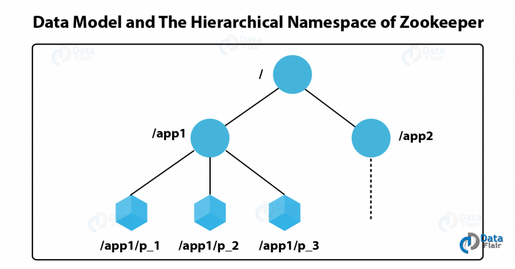 Apache Zookeeper Architecture Diagrams & Examples DataFlair