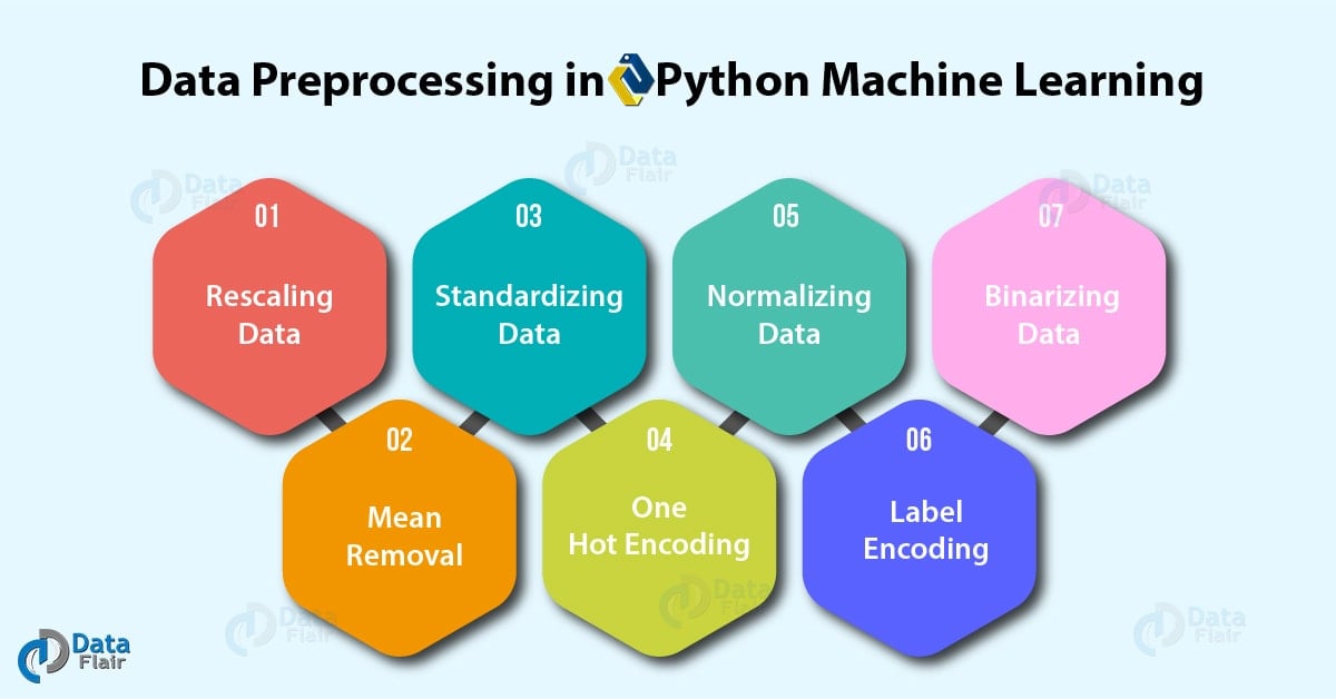 Data Preprocessing, Analysis & Visualization Python Machine Learning