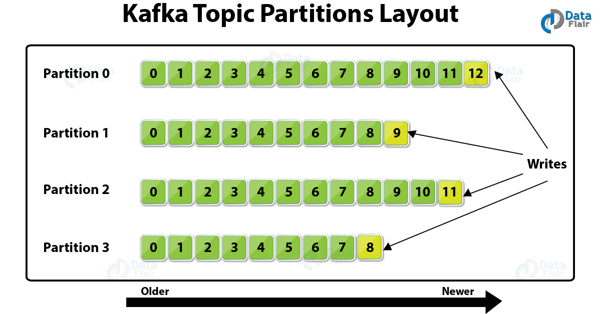Apache Kafka Topic Architecture & Partitions DataFlair
