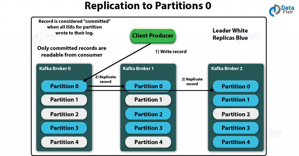 Apache Kafka Topic Architecture & Partitions DataFlair