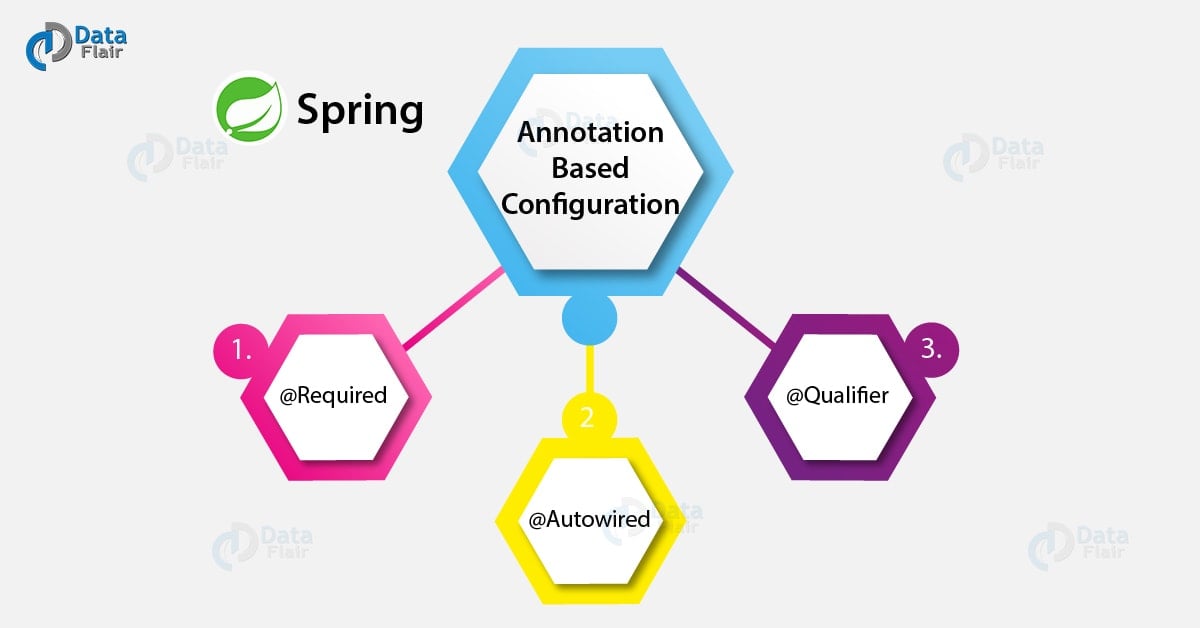 Spring Annotation Based Configuration Types with Example DataFlair