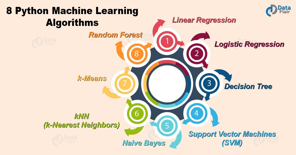 8 Machine Learning Algorithms in Python You Must Learn DataFlair