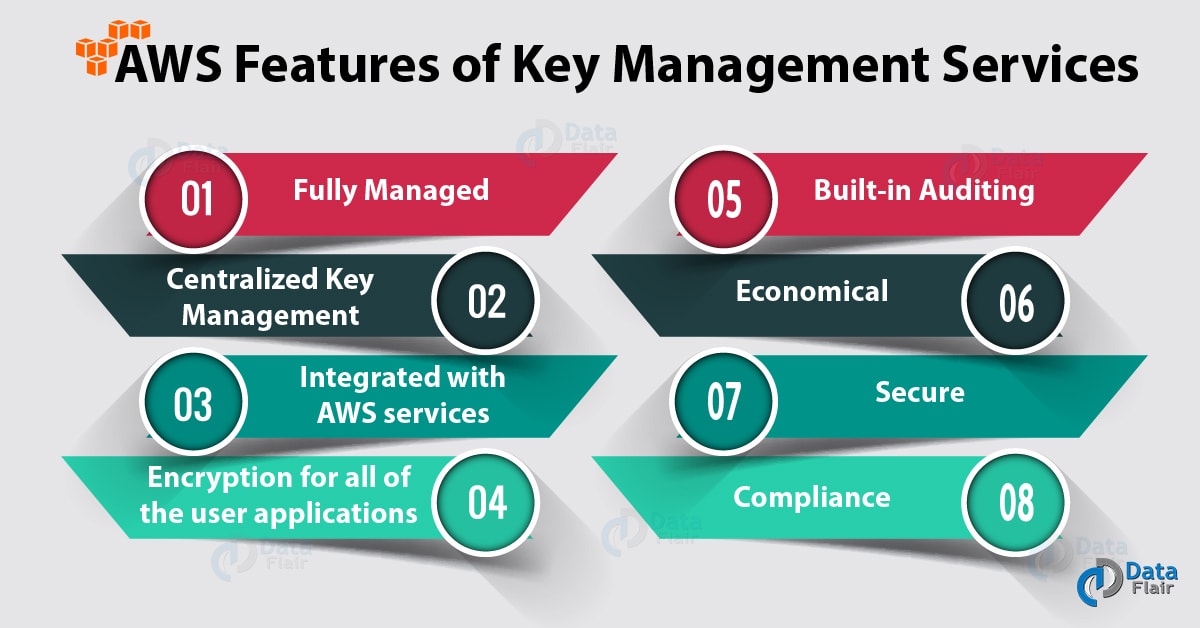 What is AWS KMS Features of Key Management Services DataFlair
