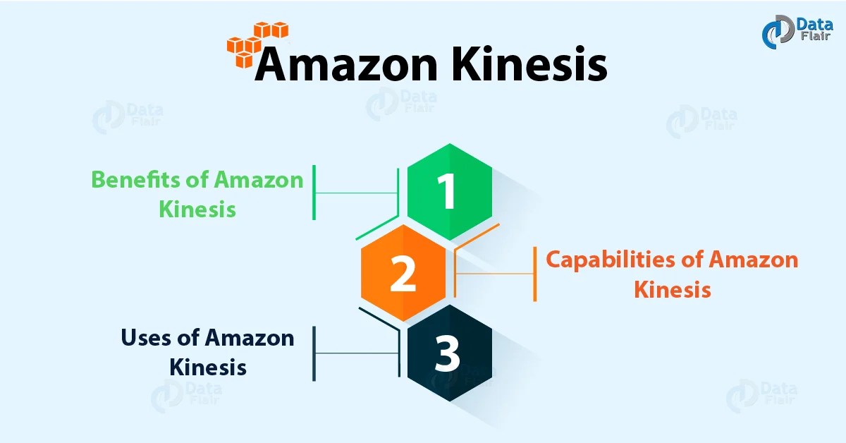 AWS Kinesis 4 Essential Capabilities with Benefits & Uses DataFlair