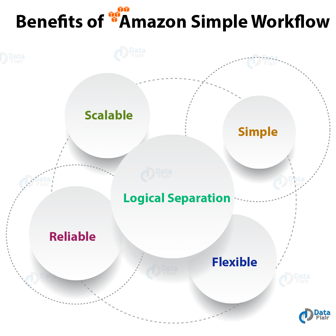 Amazon SWF 5 Benefits of Amazon Simple Workflow Services DataFlair