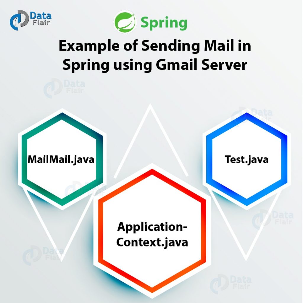 Spring Java Mail Integration of Spring with Java Mail DataFlair