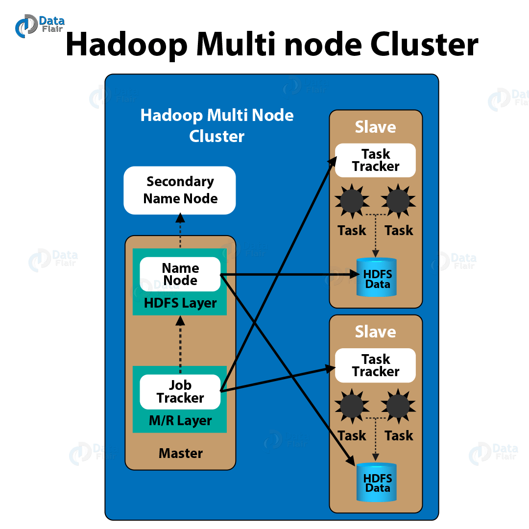 Kafka Hadoop Integration Integrating Hadoop with Kafka DataFlair
