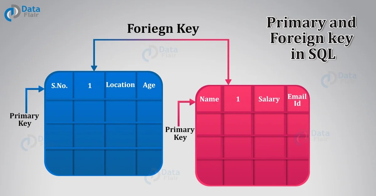 How To Create Two Tables With Primary Key And Foreign In Sql