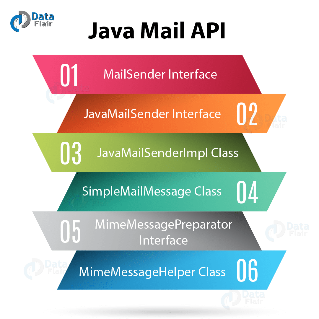 Spring Java Mail Integration of Spring with Java Mail DataFlair