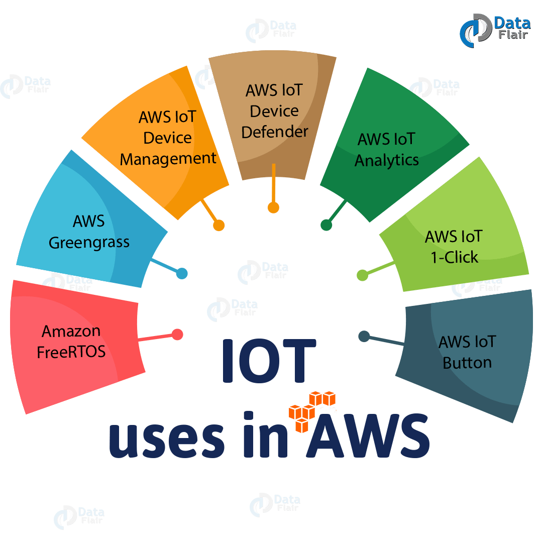 AWS IoT Tutorial Uses of IoT in Amazon  Service DataFlair