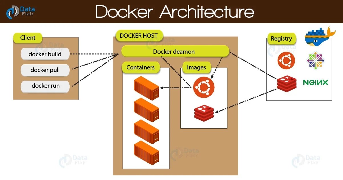 Docker Architecture How Docker Works Host, Client, & Registries DataFlair
