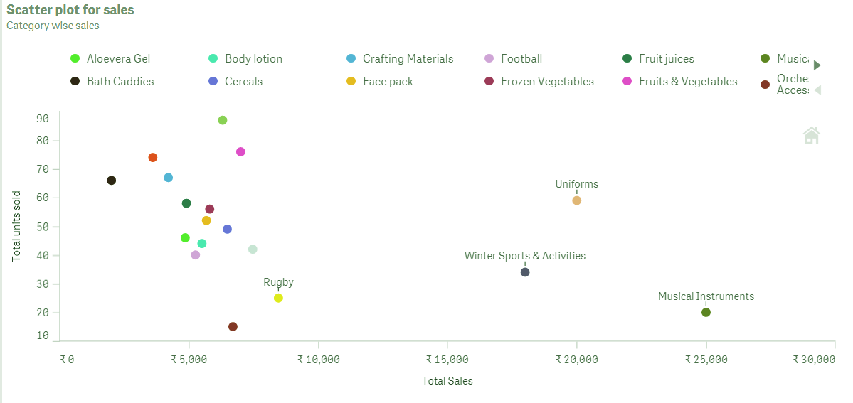 Qlik Sense Scatter Plot Visualizations Advantages and Disadvantages
