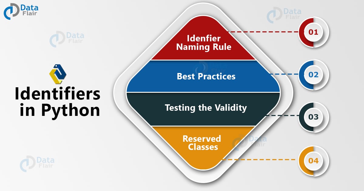Identifiers In Python