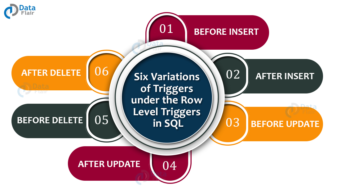 Triggers in SQL Tutorial SQL Trigger Examples & Advantages DataFlair