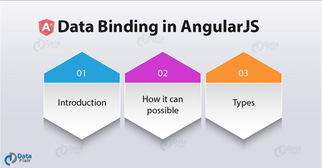 Data Binding in AngularJS One Way & Two Way Data Binding DataFlair