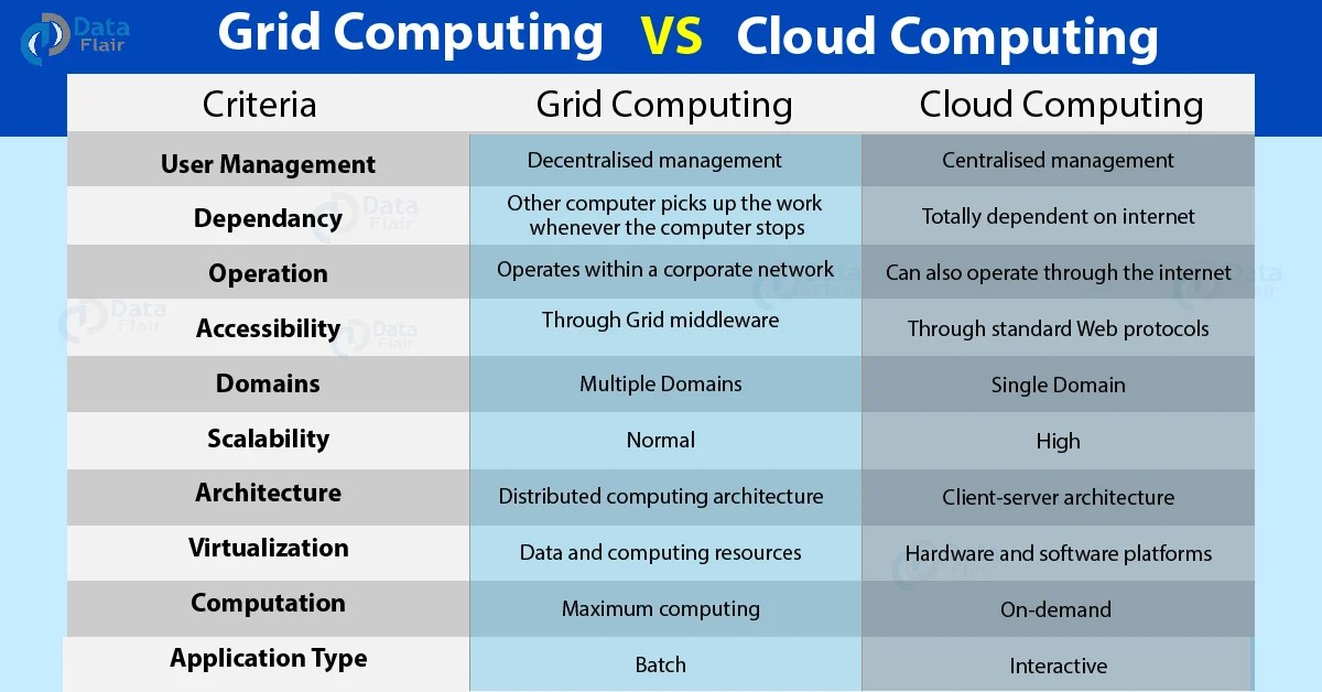 Grid Computing Vs Cloud Computing Top 13 Factors of Difference