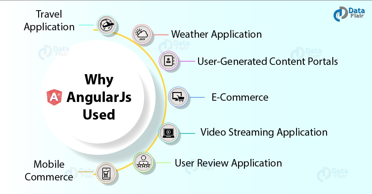 Why AngularJs is Used 7 Fantastic Uses of AngularJS DataFlair