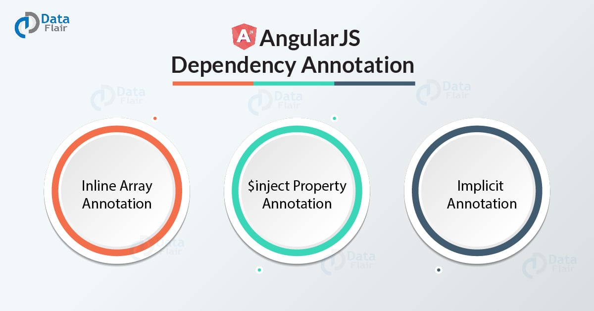 AngularJS Dependency Injection Components Annotation & Introspection