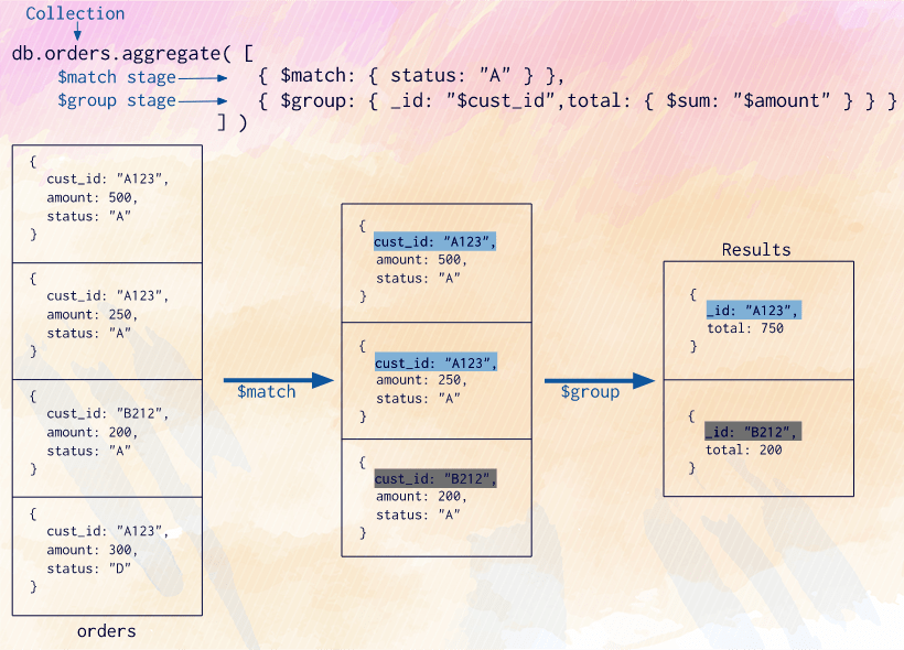 MongoDB Aggregation (Types & Expression) 7 Stages of Aggregation