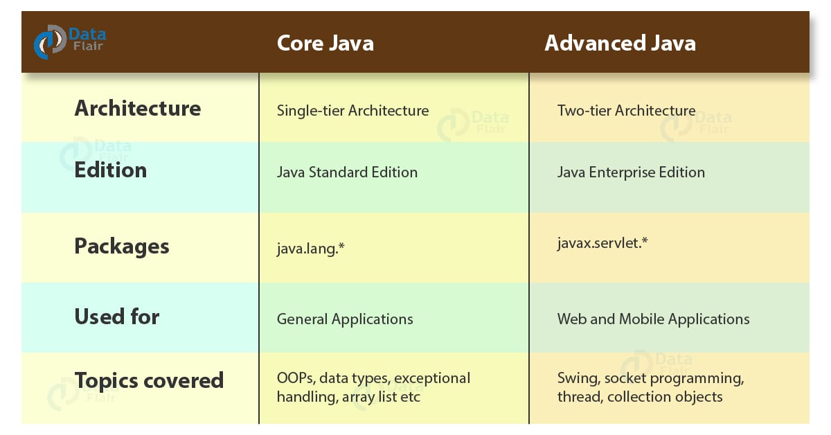 Core Java vs Advanced Java A Detailed Comparison DataFlair