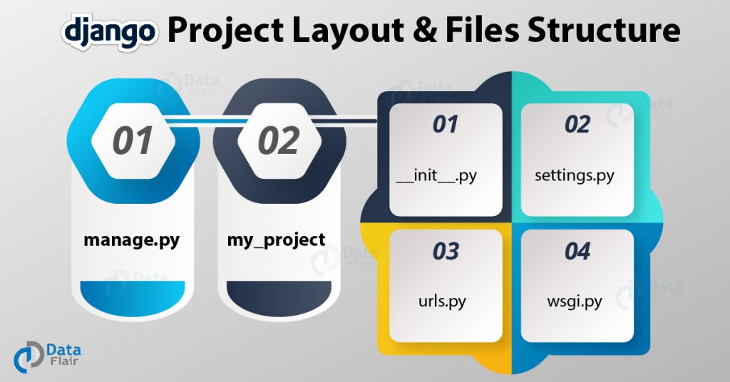 Django Project Layout and Different Files Structure in Root Directory